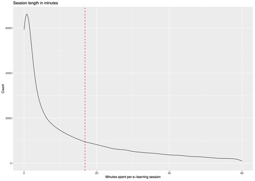 Figure A1. Time spent in minutes per e-learning session. A session contains all activity from a user within 24h. The mean time spent on a session (red line) is 16.8 min (range 0.05 - 369.9 min, median 7.3 min, skewness 2.6 and kurtosis 14.4).