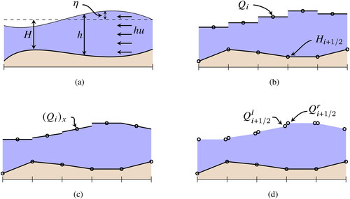 Fig. 1. a) The relationship between the physical variables h, H, η, and hu used in the shallow-water equations, here shown in one dimension. b) The ocean state is discretised in terms of cell average values, whereas the bathymetry is defined at the cell intersections. c) We find the slopes of the ocean state within each cell. d) The flux between the cells is found from two one-sided point values at each interface, as seen from the two adjacent cells.