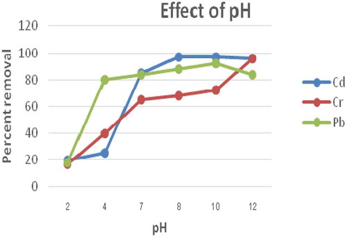 Figure 5. Effect of pH on biosorption of Pb, Cr and Cd using E. camaldulensis activated carbon (Size = 0.063 mm; dose = 1 g; Time = 2 h; concentration = 0.25 mg/L in 100 mL volume of solution at room temperature)