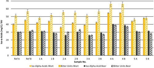 Figure 4. Iso-humulones & bitter units in experimental worts and beers. Sample codes refer to the spent hop sample used. “A” and “B” refer to the first and second brew per spent hop sample. Reference brews (“Ref”) were brewed with HHM pellets. Wort results adjusted to 12 % extract. Crosshatched bars show bitter units. Error bars show repeatability of the method. Each result represents the mean value of a duplicate analysis.