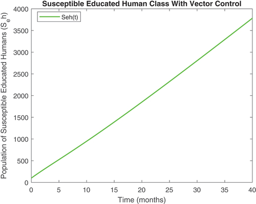 Figure 5. Susceptible educated human class with controls.