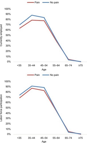 Figure 9 Prevalence of employment, according to pain and age group, in past 12 months.