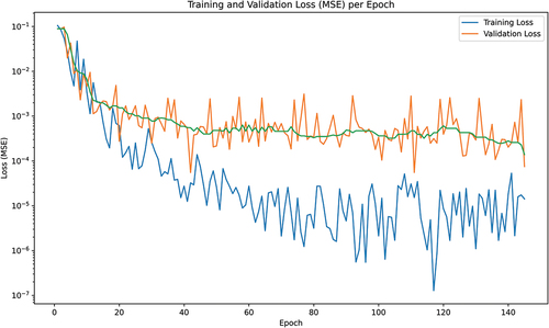 Figure 7. VGG-11 training and validation loss per epoch (logarithmic vertical scale). The green line represents the moving average computed on an arbitrarily-chosen window size, in order to emphasize the decreasing tendency of the validation loss despite its large variations.