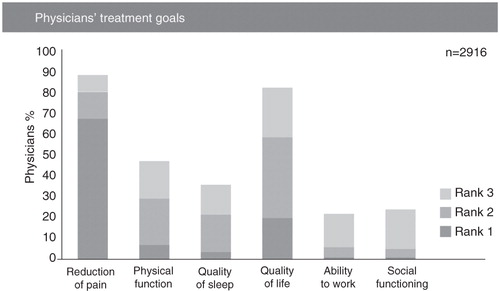 Figure 1.  Overall ranking of treatment goals for patients with severe, chronic non-cancer pain.
