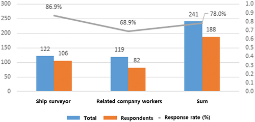 Figure 1. Response rate by survey target.