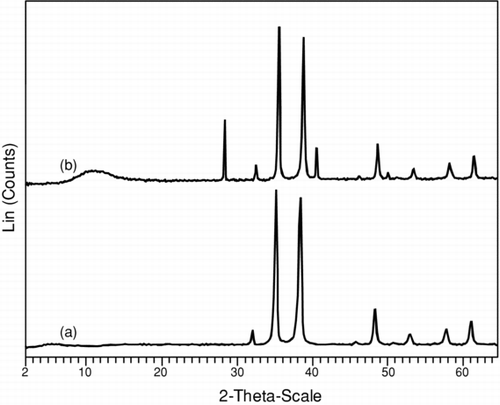 FIGURE 4 X-ray diffraction patterns of copper oxide nanoparticles after calcination at 450°C in nitrogen for 4 h support the presence of phase in Cu2O and CuO, respectively, whereas the diffraction peaks for Cu2O matches with CuO peaks, as illustrated in the figure: (a) Cu2O and (b) CuO nanoparticles.