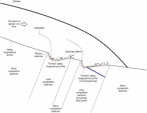 Figure 8. Schematic profile of two geological overdeepenings showing various lithologies and a structural fault zone, denoting change in bedrock competency. It is expected that structural fault zones and/or lithological zones of weak mass strength will concentrate glacial meltwater and increase ice velocity (via quarrying), thus increasing glacial erosion and developing overdeepenings (Haynes Citation1968; Seguinot Citation2008; MacGregor et al. Citation2009).