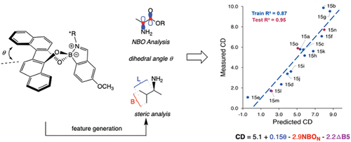 Figure 1. A BINOL-based assembly for chiral amine analysis. Features that were important for predicting measured CD were sterics, dihedral angle, and NBO on the nitrogen. This gave a multivariate linear correlation for the CD values and a series of amines (see the JACS paper for details).