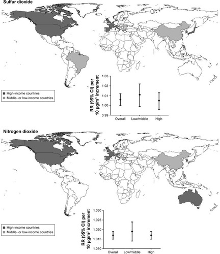 Figure 4 Cartogram identifying associations between sulfur dioxide and nitrogen dioxide short-term exposure and COPD risk stratified by countries of high- and low-/middle-income levels.