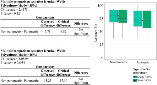 Figure 18. Kruskal-Wallis analysis of variance for parametric and non-parametric algorithms for mapping polycultures with different shade coverage percentages.