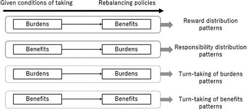 Figure 1. The flow of reward/responsibility distributions and turn-taking of burdens/benefits and the relationship between those in a methodological paradigm on children’s fairness judgments in resource allocation.