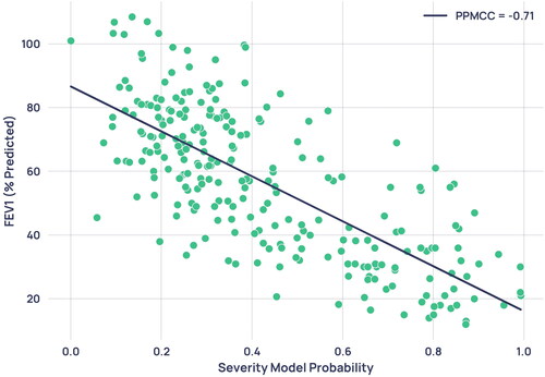 Figure 10. Scatterplot of severity model output probability against percentage predicted FEV1 from paired spirometry data. Each point represents a single paired capnogram. The correlation coefficient was -0.71.