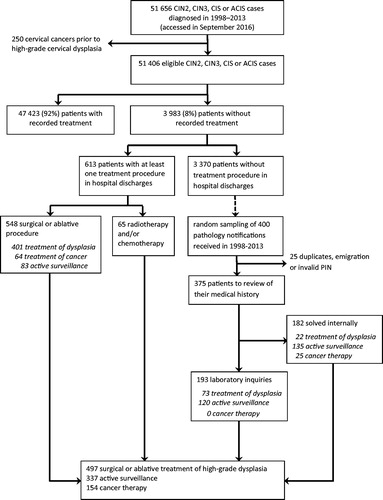 Figure 1. Identification of 51,406 high-grade cervical dysplasia patients diagnosed in Norway between 1998 and 2013 and their assignment to treatment groups in the beginning and during the study.