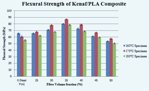 Figure 11. Flexural strength of kenaf reinforced PLA composites.