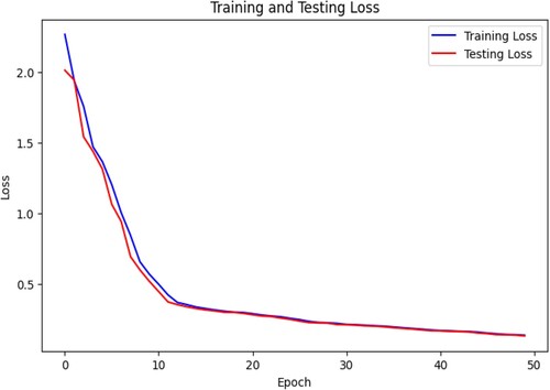 Figure 4. Loss of the combine training model.