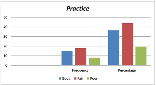 Figure 2 Practice distribution level of respondents to ward counterfeit medicine.