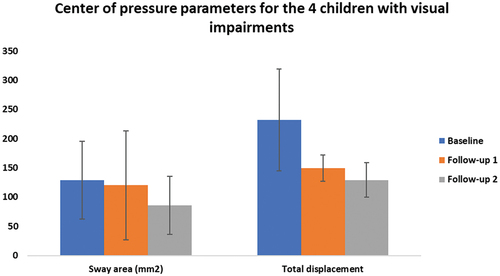 Figure 2. Center of pressure parameters for the 4 children with visual impairments. Mean and standard deviation are represented for sway area (mm2) and total displacement (mm).