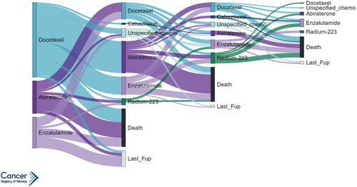 Figure 3. Sankey diagram showing treatment pathways starting from first use of systemic treatment for men diagnosed with metastatic prostate cancer in Norway during 2010–2014. The width of treatment pathways is proportional to the number of patients who received a given treatment; pathways are only shown for groups of 5 or more.
