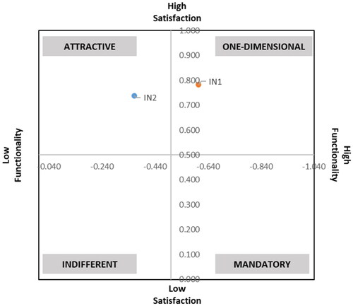 Figure 8. Classification of attributes of the internationalisation dimension.