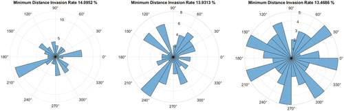 Figure 8. Simulation result of minimum distance invasion rate for”Original CAS”.