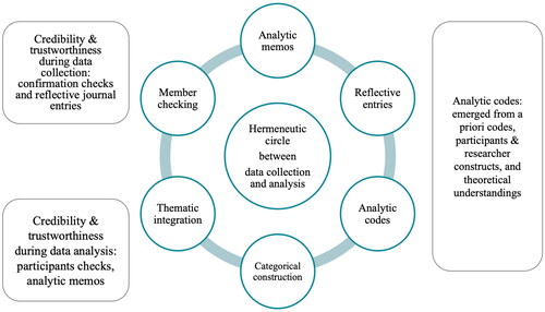 Figure 1. Hermeneutics circle between data collection and data analysis.