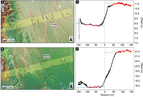Figure 3. Example of topographic profiling undertaken across the Te Puninga Fault. Arnold (A) and Ryland (B) profiling swaths are indicated by the yellow boxes. White diamonds are location of trenches. Red lines are mapped traces of the Te Puninga Fault and blue dots are topographic profile locations. The white dashed line in (A) delineates the boundary between the two broad groups of surfaces discussed in the text: to the west are older alluvial fan deposits, while to the east, are the low lying surfaces of the Hauraki Plains and the youngest alluvial fan deposit. (C) and (D) are example topographic profiles from the Arnold and Ryland swathes, respectively, where red points are the elevations manually selected to define the slope of the upthrown and downthrown side of the fault resulting in the orange and blue best-fitting lines, respectively.
