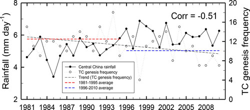 Fig. 10. Time series of central eastern China rainfall (solid line with a closed circle) and western North Pacific TC genesis frequency (dotted line with an open circle) in June to August.