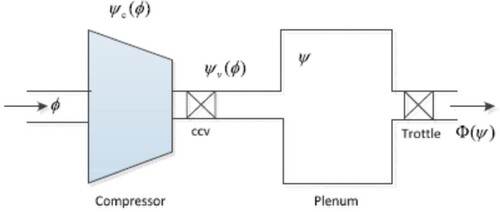Figure 1. The compressor system with CCV actuator [Citation40].