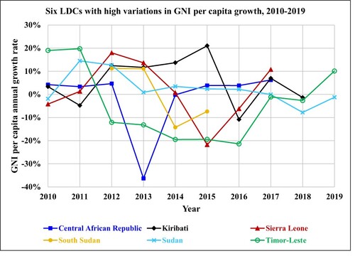 Figure 5. Six LDCs with exceptionally high variations in GNI per capita growth, 2010–2019.