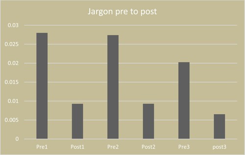 Figure 3. The chi-square test of independence showed, for all three cohorts, a statistically significant change in use of jargon; cohort 1: chisq(1) = 20.732, p < 0.001; cohort 2: chisq(1) = 20.381, p < 0.001; cohort 3: chisq(1) = 21.952, p < 0.001. In all three cohorts, the amount of jargon in Fellows’ prepared research talks decreased significantly; cohort one dropped from 2.8% jargon to .93%, cohort two dropped from 2.74% to .93%, and cohort three dropped from 2.03% to .65%. Further, Fellows’ public talks dropped below the minimum 2% jargon recommended by Nation (Citation2006).