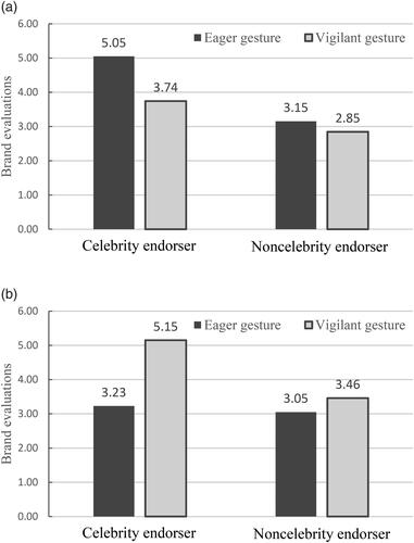 Figure 2. (a) Interaction effects between endorse type and gesture style on brand evaluations in Experiment 3: Promotional message framing. (b) Interaction effects between endorse type and gesture style on brand evaluations in Experiment 3: Preventive message framing.