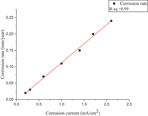 Figure 6. Effect of corrosion current on corrosion rate.