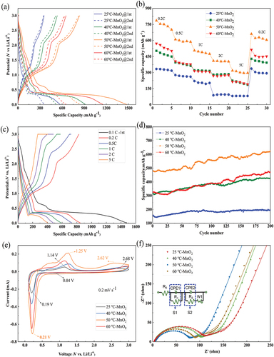 Figure 4. The electrochemical performance of MnO2 battery. (a) Discharge curves of each battery; (b) Rate performance of each battery; (c) Charging and discharging curves of 50°C MnO2 at different current densities; (d) the cycling performance of each battery at a current density of 1C; (e) CV curves of different samples at 0.2 mV s−1; (f) Nyquist curves of different samples.