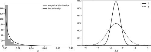 Figure 2 Empirical distribution of ψ from Frank and Martínez i Coma (Citation2023) (left panel) and normal approximations to the posterior distributions for δ and β (right panel) in (13).