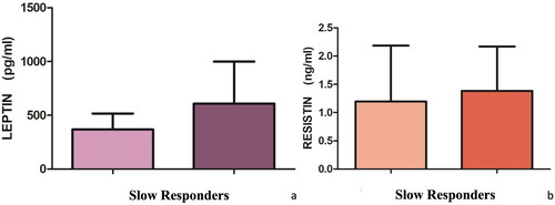 Figure 2. Resistin and leptin changes in slow responder patients from baseline to week 16.