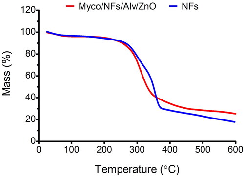 Figure 8. TGA curves of blank NFs and Myco/NFs/Alv/ZnO nanofibrous mat.