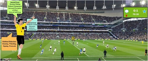 Figure 2. Attention allocation in elite football refereeing under highly demanding match conditions.Note: The match is played under highly demanding conditions; the away team is leading 0:1 in the second half and the home team is playing with 10 players after a VAR intervention and a decision of a red card was made. The referee’s attention to habitual behaviours is larger at the expense of the external and internal focus. Thus, the referee (R) is positioned far from the match play and misses the foul infringement and potentially a yellow card.