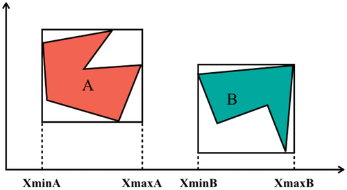 Figure 8. Deducing topological relations disconnected between two regions a and B by comparing their bounding box coordinates.
