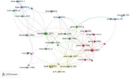 Figure 4. Co-citation network of references from literature about traditional Chinese medicine treatment for lymphoma.