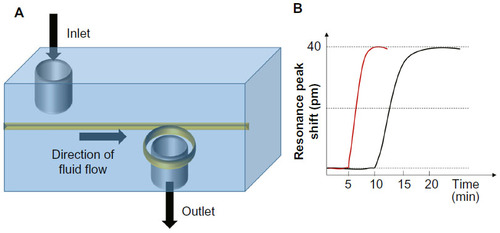 Figure 4 (A) Flow-through microring setup. (B) Comparison of response times using flow-over and flow-through designs.
