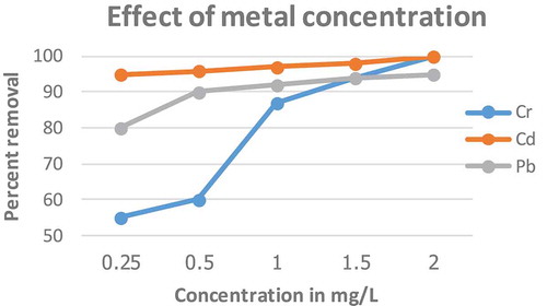 Figure 6. Effect of initial concentration on biosorption of Pb, Cd and Cr using E. camaldulensis activated carbon (Size = 0.063 mm, Time = 2 h, pH = 10 for Pb and Cr and 12 for Cd, dose = 1g)