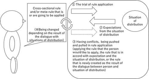 Figure 3. A model process of distributive rule application in an individual, drawing on Valsiner’s (Citation2014) theoretical discussions on cultural psychology.