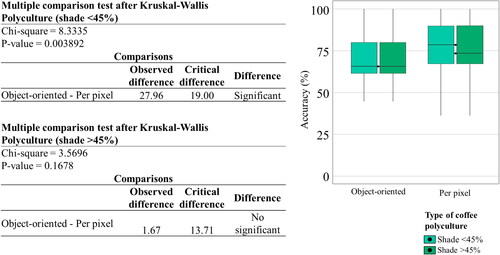 Figure 17. Kruskal-Wallis analysis of variance for object-oriented and per-pixel classifications for mapping polycultures with different shade coverage percentages.