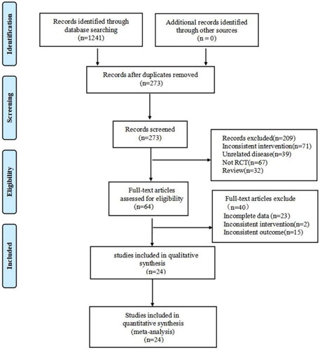 Figure 1. Flow chart of trial identification and selection.