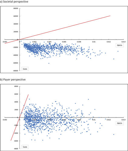 Figure 3. Probabilistic sensitivity analysis results for the cost-effectiveness plane (PCV20 vs PPSV23).