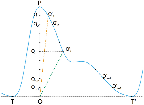 Figure 2. The diagram of falling scaled slope parameter. The pre-process had already adjusted the baseline TT” to 0. The curve TT” indicated acomplete PPGPW beat. Point P was the peak for the pulse, and Point O was the vertical projection of point P on the baseline. Points separated line OP into n pieces. Points were the matching points of on the PPGPW beat.