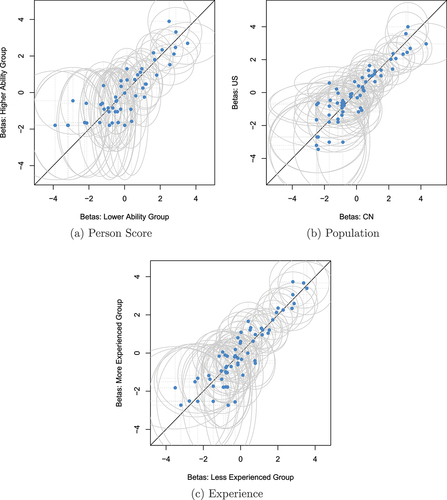 Figure 2. Graphical model checks for the three LRTs. Each plot depicts item difficulty parameter estimates (“betas”) for the subgroups of each LRT (person score, population, and experience). Blue dots represent item difficulty estimates, grey ellipses represent the two-dimensional confidence intervals (α∗=.0033) associated with the item estimates.