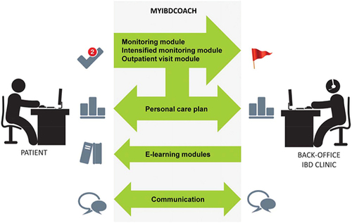 Figure 2 Representation of myIBDcoach depicting monitoring, personal care plan, e-learning modules, and communication between the patient and provider. de Jong M, van der Meulen-de Jong A, Romberg-Camps M, et al. Development and feasibility study of a telemedicine tool for all patients with IBD: myIBDcoach. Inflamm Bowel Dis. 2017;23:485–493, by permission of Oxford University Press.28