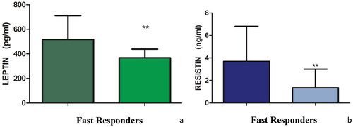 Figure 1. Resistin and leptin reduction in fast responder patients from baseline to week 16.