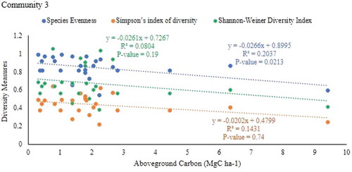 Figure 7. Relationship between plant species diversity and the aboveground carbon stock of plant community 3